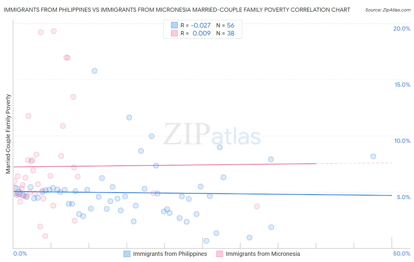 Immigrants from Philippines vs Immigrants from Micronesia Married-Couple Family Poverty