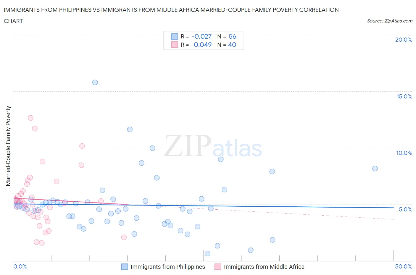 Immigrants from Philippines vs Immigrants from Middle Africa Married-Couple Family Poverty