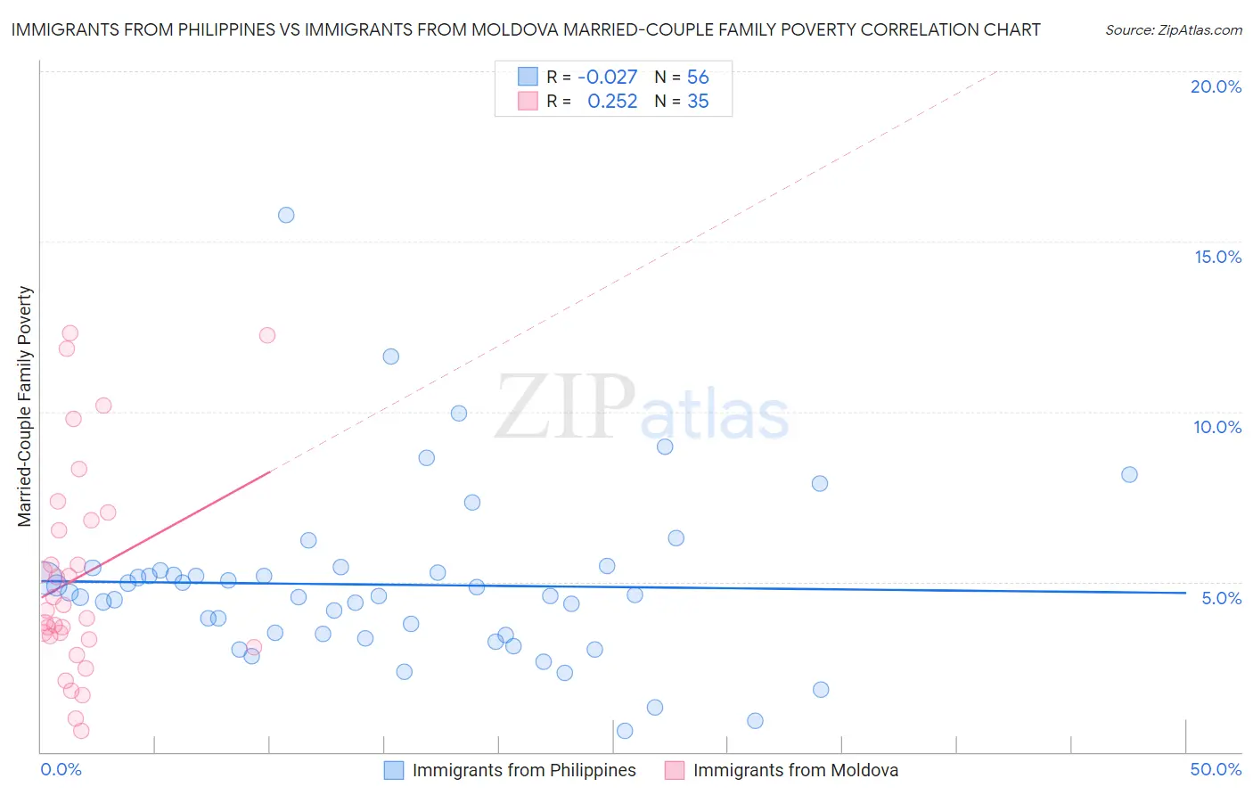 Immigrants from Philippines vs Immigrants from Moldova Married-Couple Family Poverty