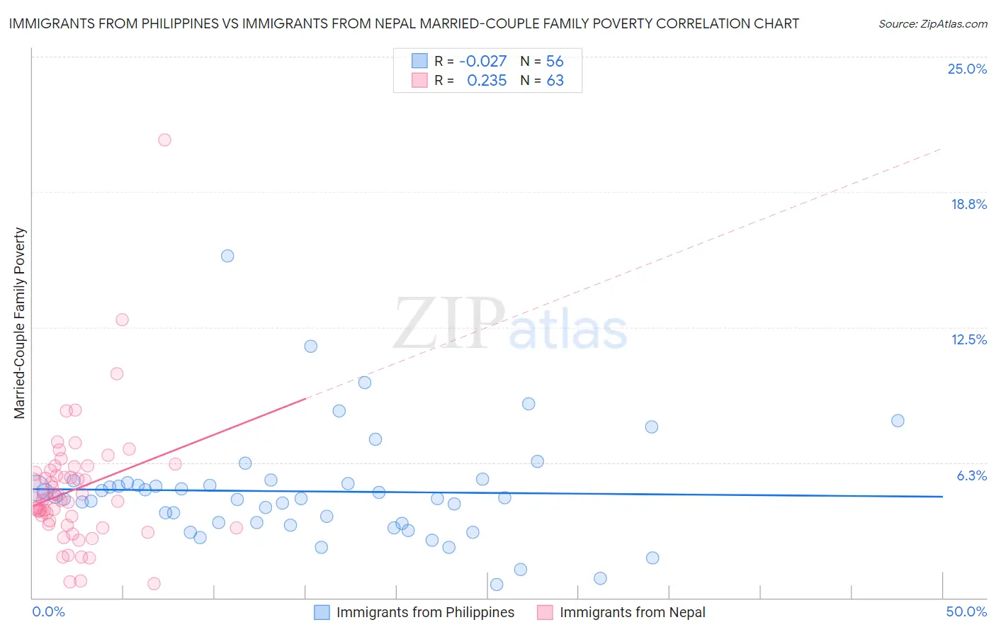 Immigrants from Philippines vs Immigrants from Nepal Married-Couple Family Poverty