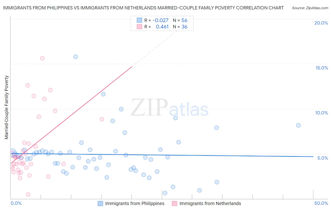 Immigrants from Philippines vs Immigrants from Netherlands Married-Couple Family Poverty