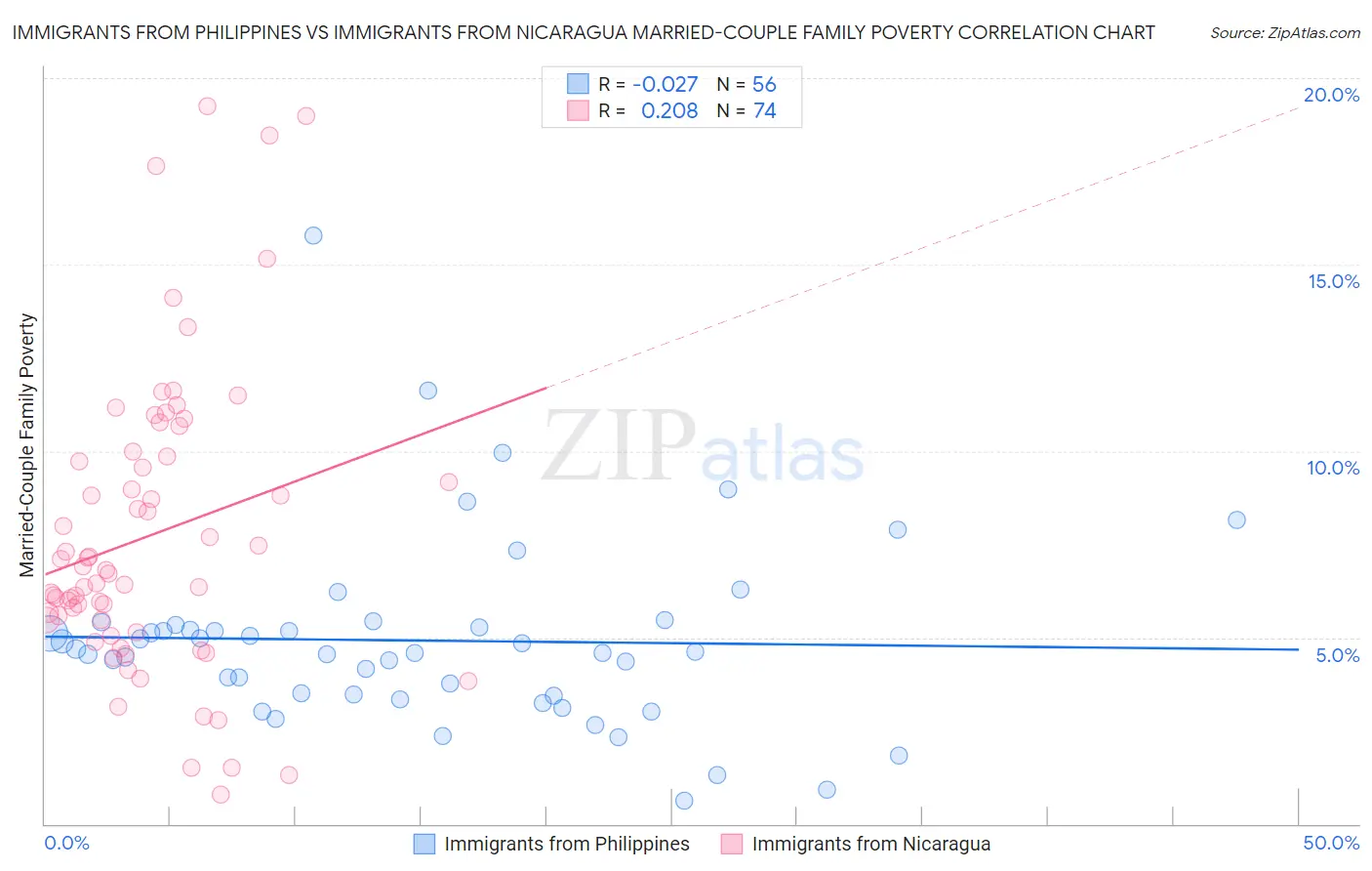 Immigrants from Philippines vs Immigrants from Nicaragua Married-Couple Family Poverty