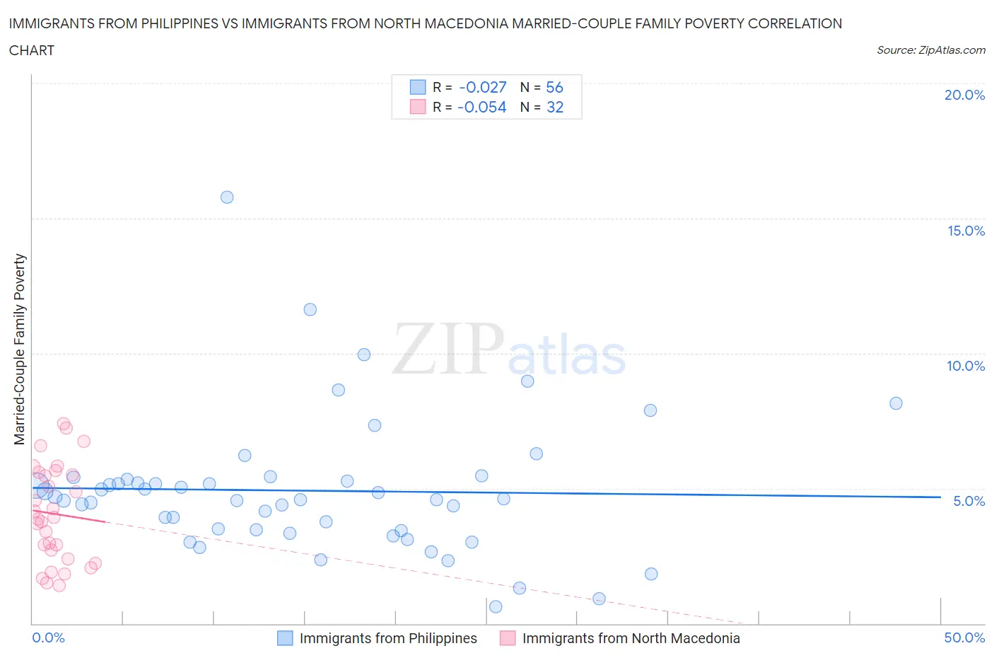 Immigrants from Philippines vs Immigrants from North Macedonia Married-Couple Family Poverty