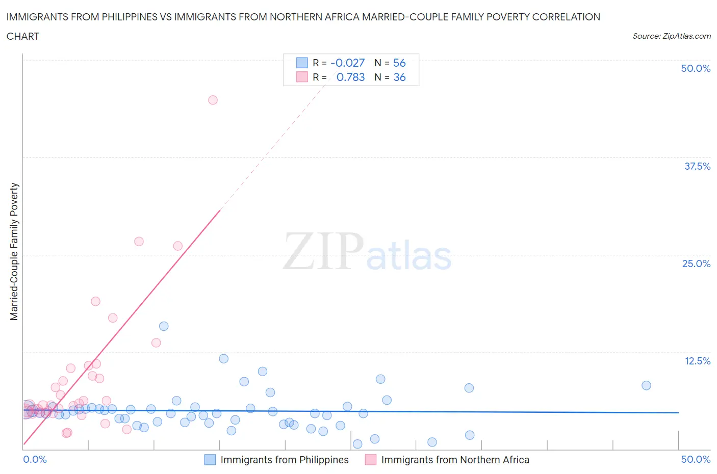 Immigrants from Philippines vs Immigrants from Northern Africa Married-Couple Family Poverty