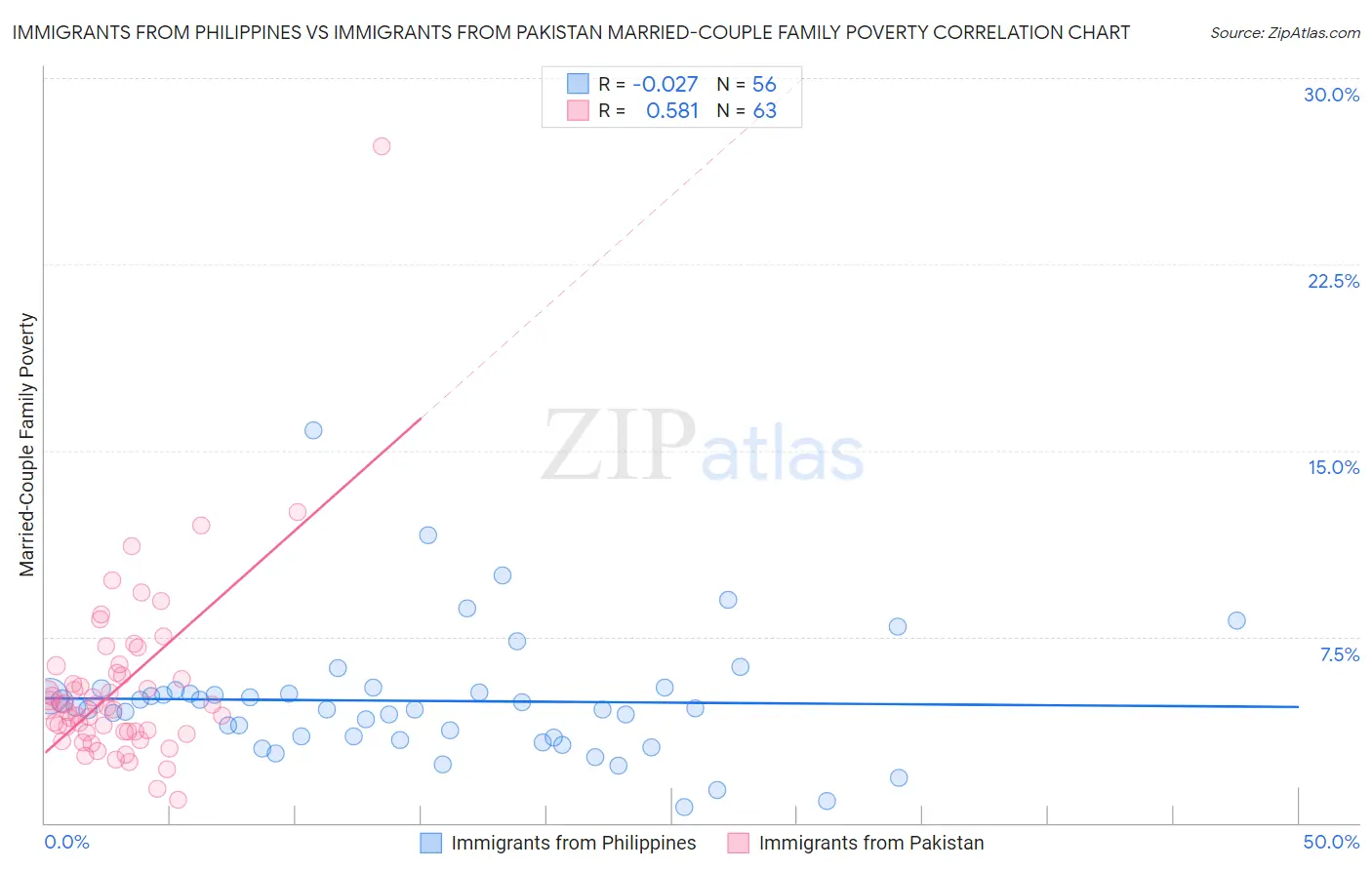 Immigrants from Philippines vs Immigrants from Pakistan Married-Couple Family Poverty