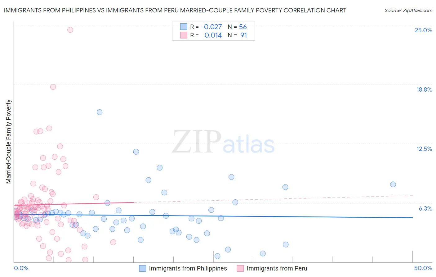 Immigrants from Philippines vs Immigrants from Peru Married-Couple Family Poverty