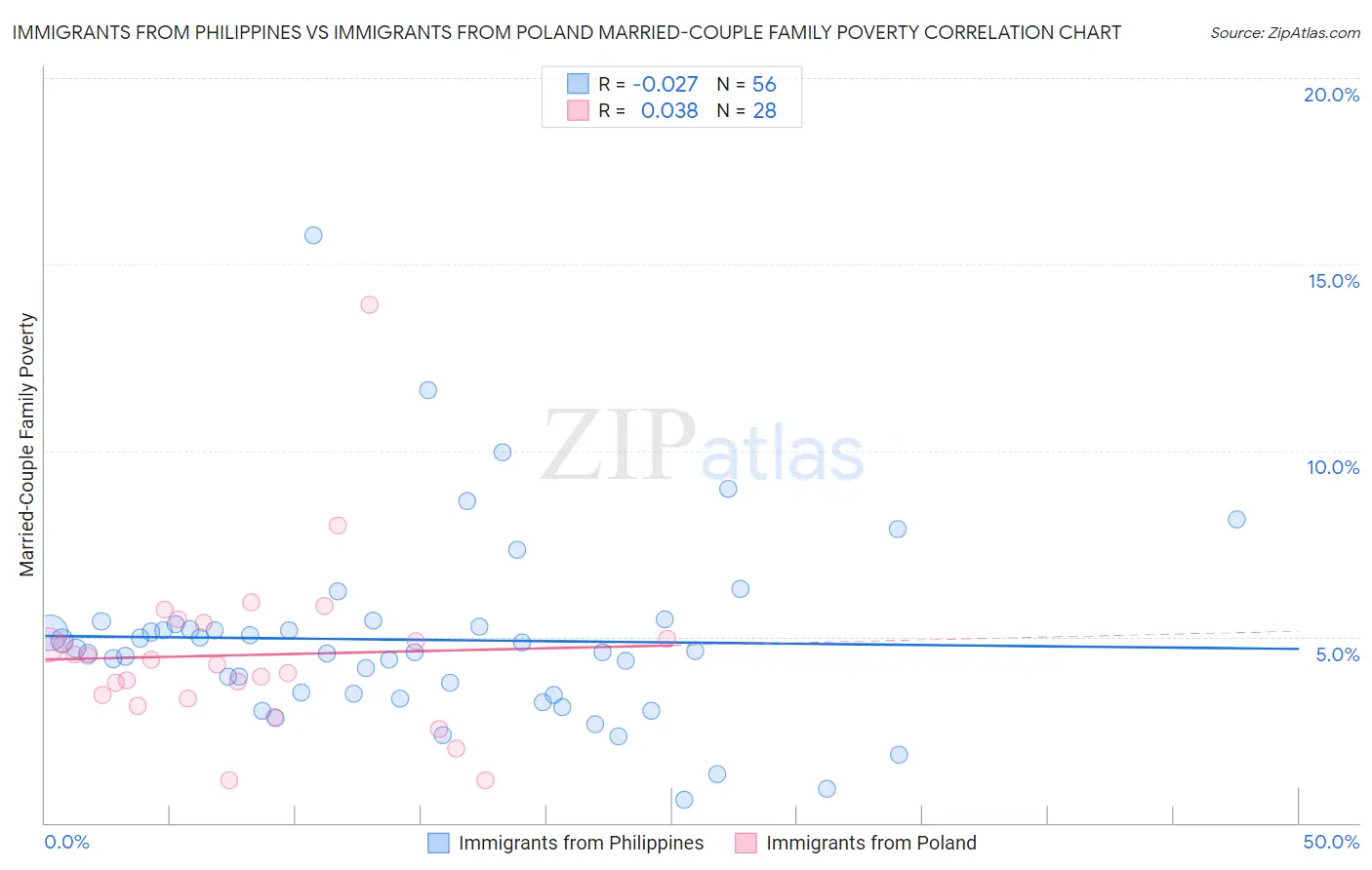 Immigrants from Philippines vs Immigrants from Poland Married-Couple Family Poverty