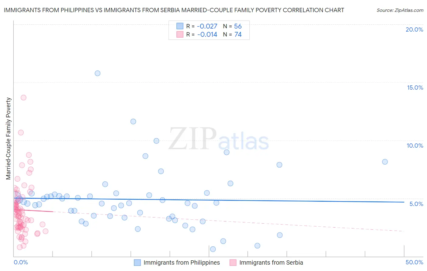 Immigrants from Philippines vs Immigrants from Serbia Married-Couple Family Poverty