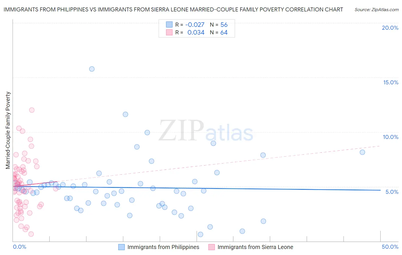 Immigrants from Philippines vs Immigrants from Sierra Leone Married-Couple Family Poverty