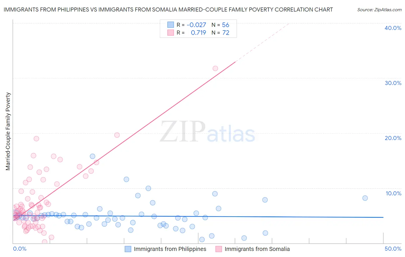 Immigrants from Philippines vs Immigrants from Somalia Married-Couple Family Poverty