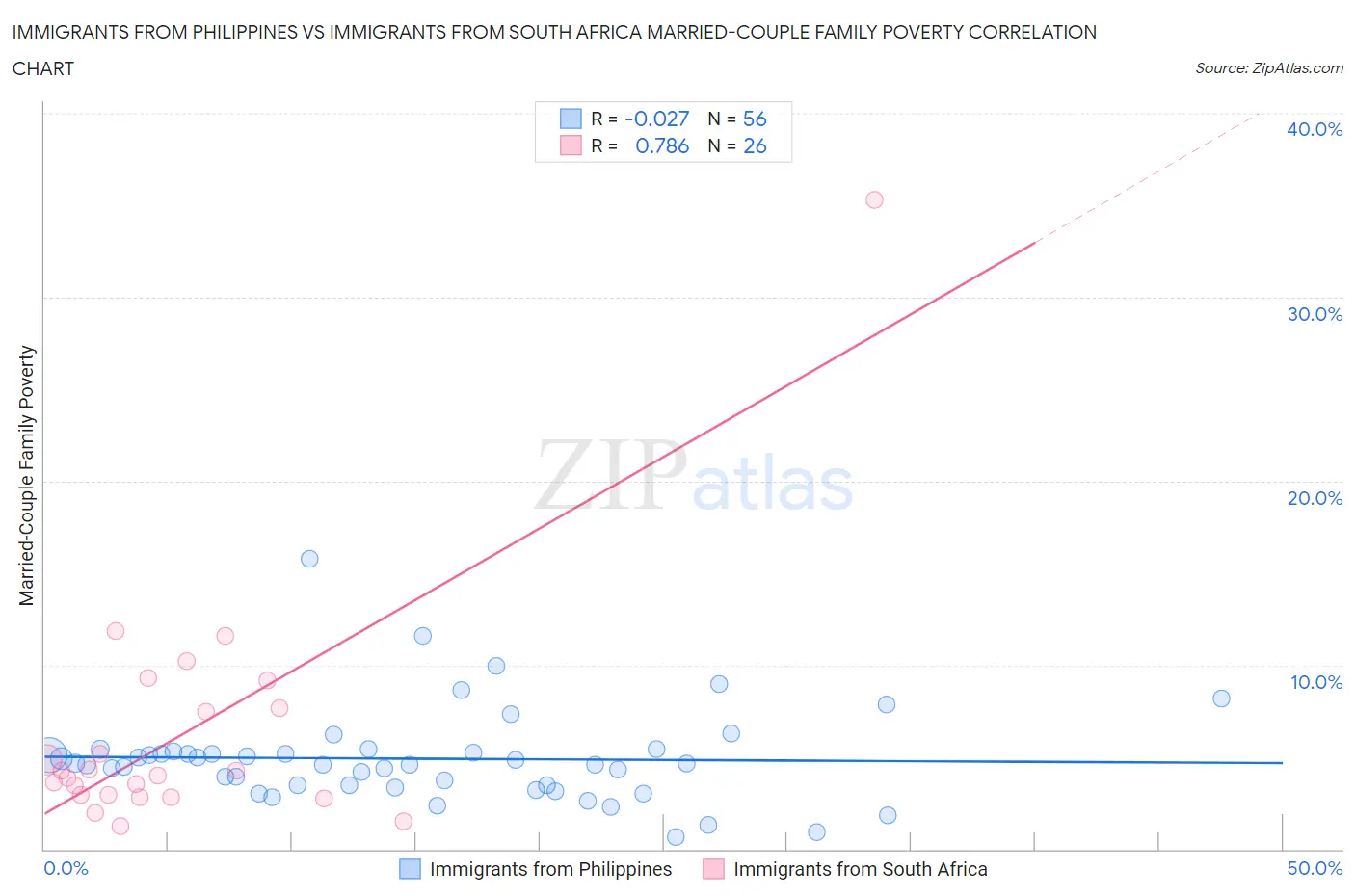 Immigrants from Philippines vs Immigrants from South Africa Married-Couple Family Poverty