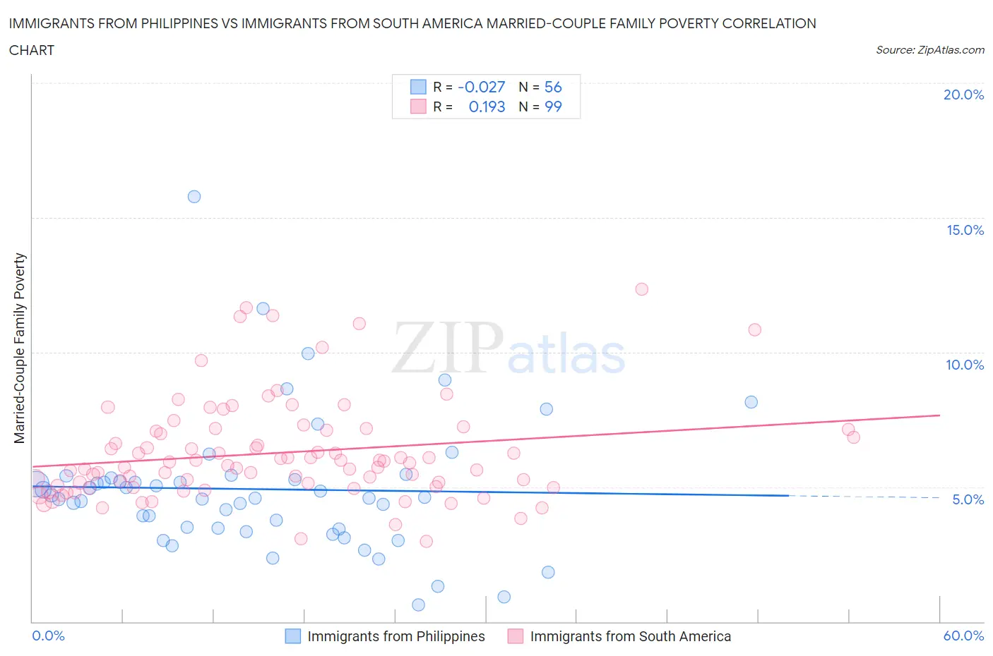 Immigrants from Philippines vs Immigrants from South America Married-Couple Family Poverty