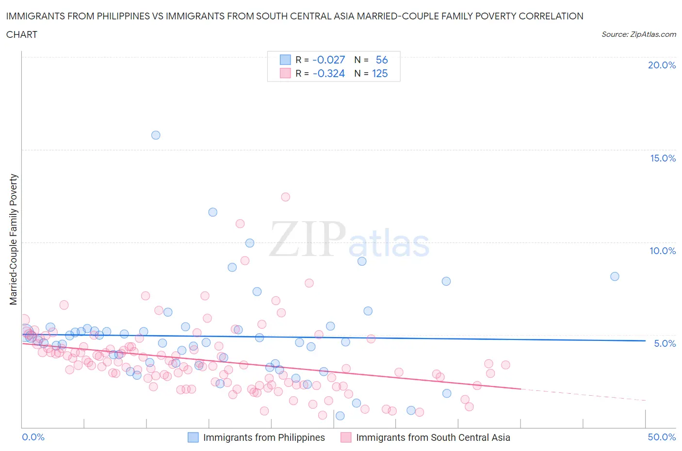 Immigrants from Philippines vs Immigrants from South Central Asia Married-Couple Family Poverty