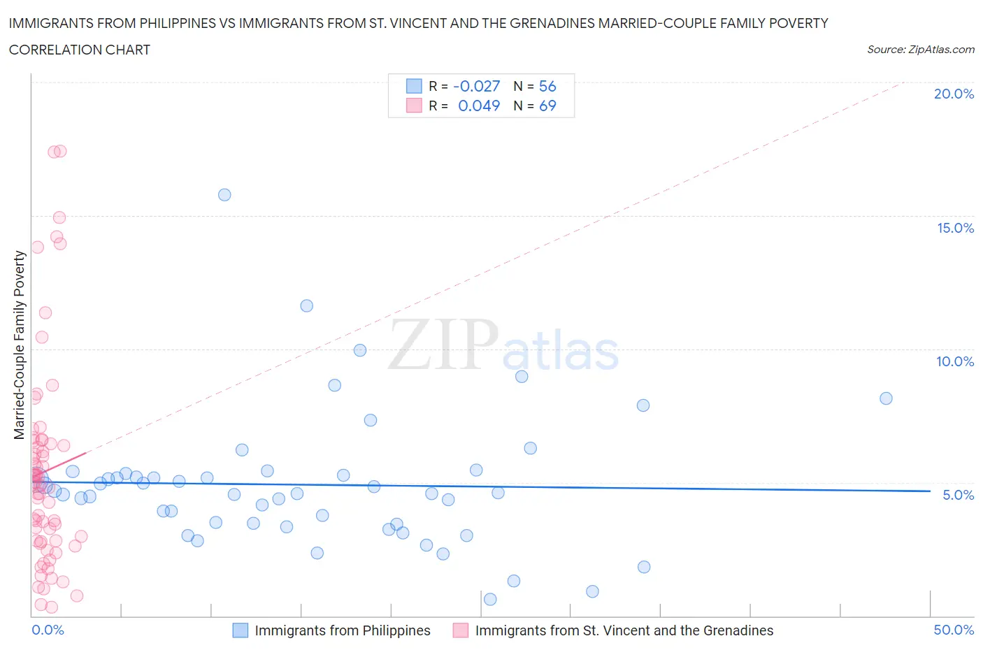 Immigrants from Philippines vs Immigrants from St. Vincent and the Grenadines Married-Couple Family Poverty