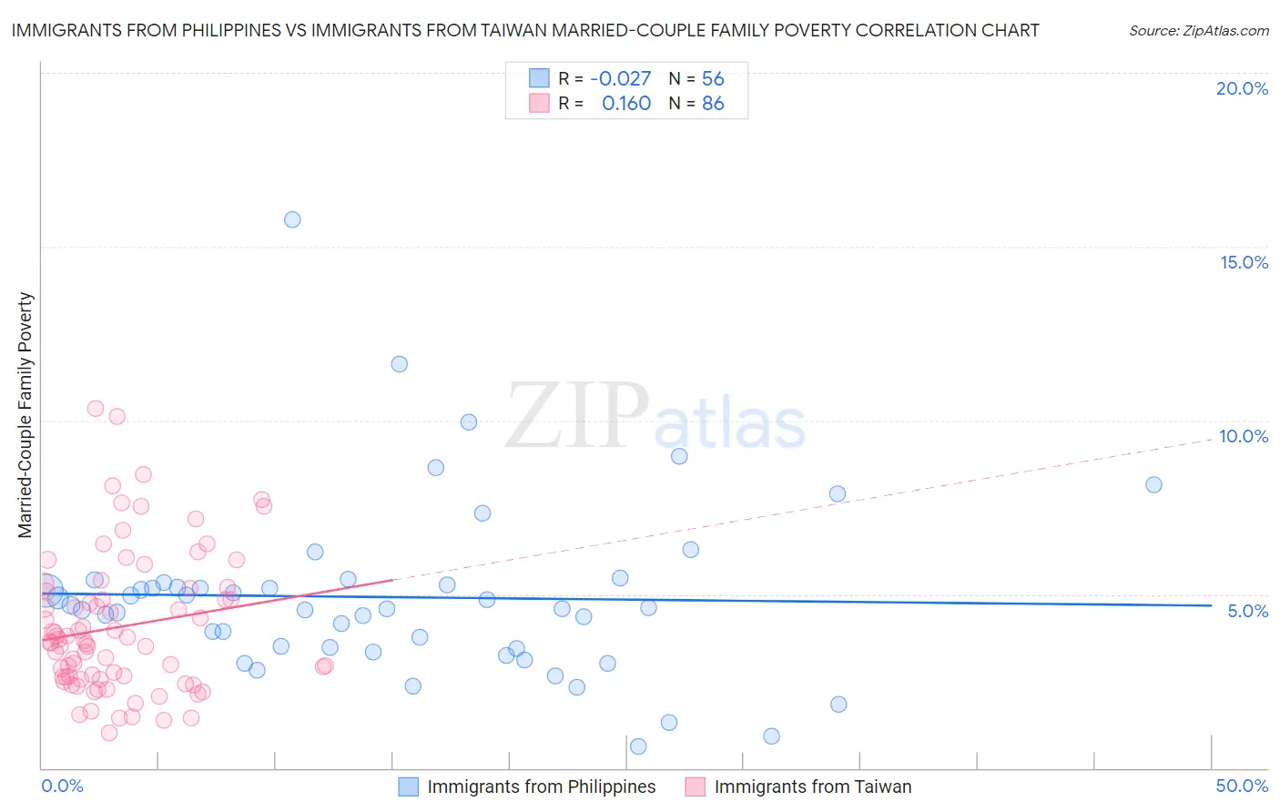 Immigrants from Philippines vs Immigrants from Taiwan Married-Couple Family Poverty