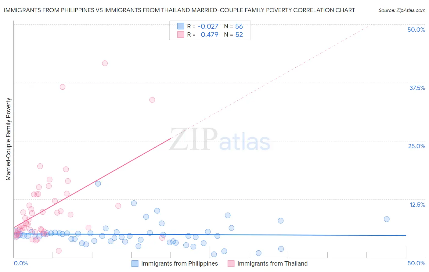 Immigrants from Philippines vs Immigrants from Thailand Married-Couple Family Poverty