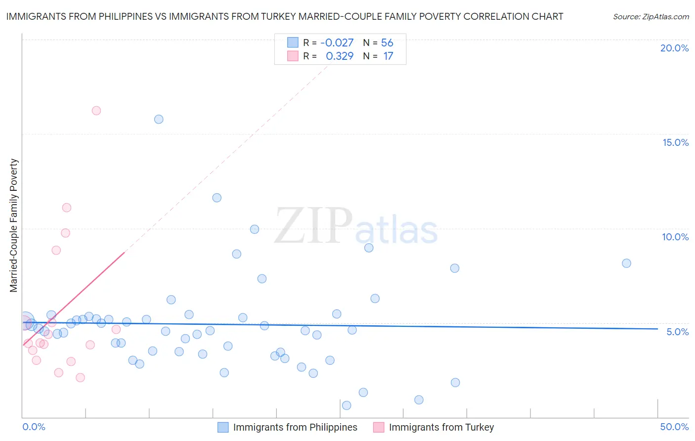 Immigrants from Philippines vs Immigrants from Turkey Married-Couple Family Poverty