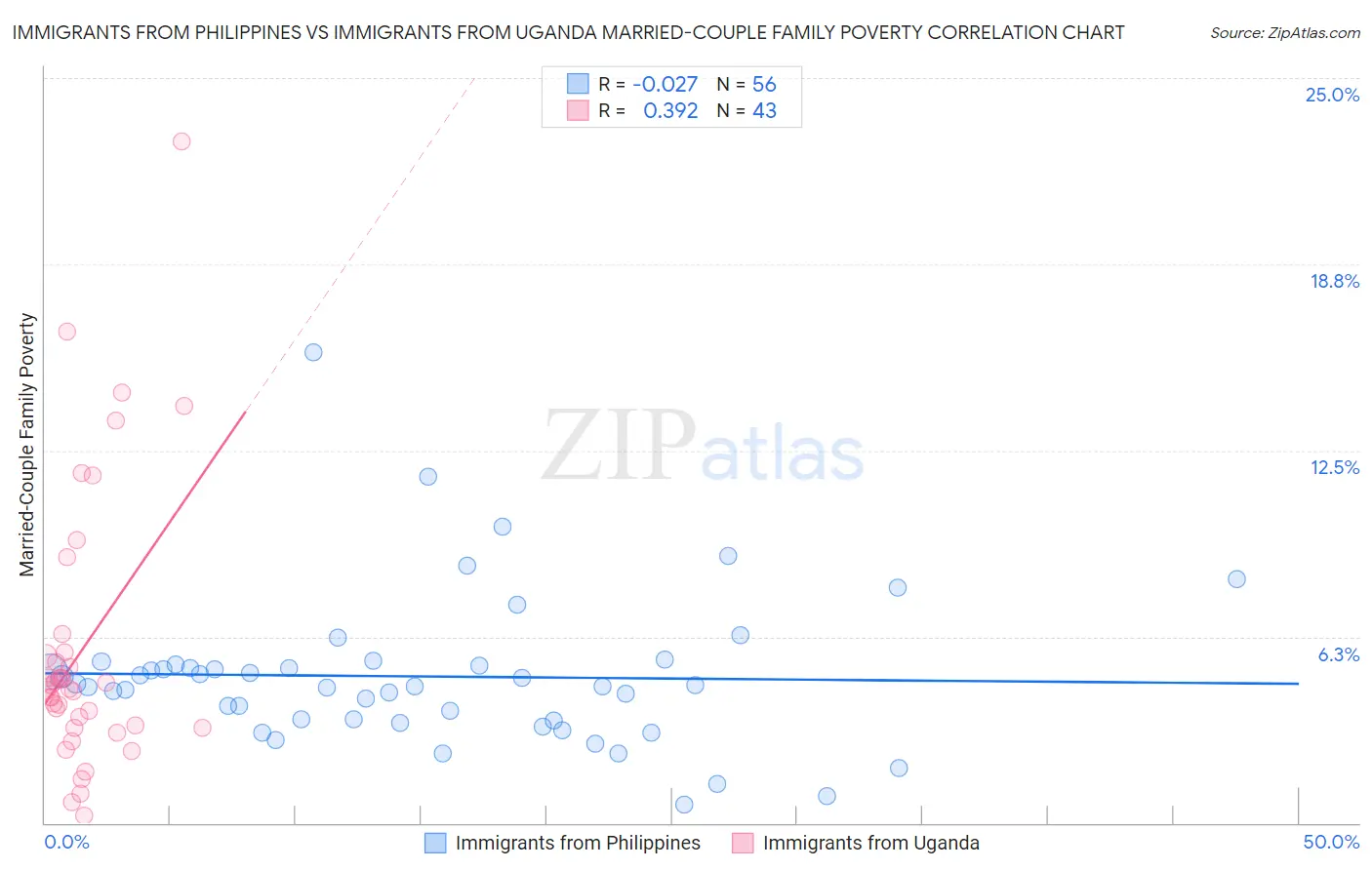 Immigrants from Philippines vs Immigrants from Uganda Married-Couple Family Poverty