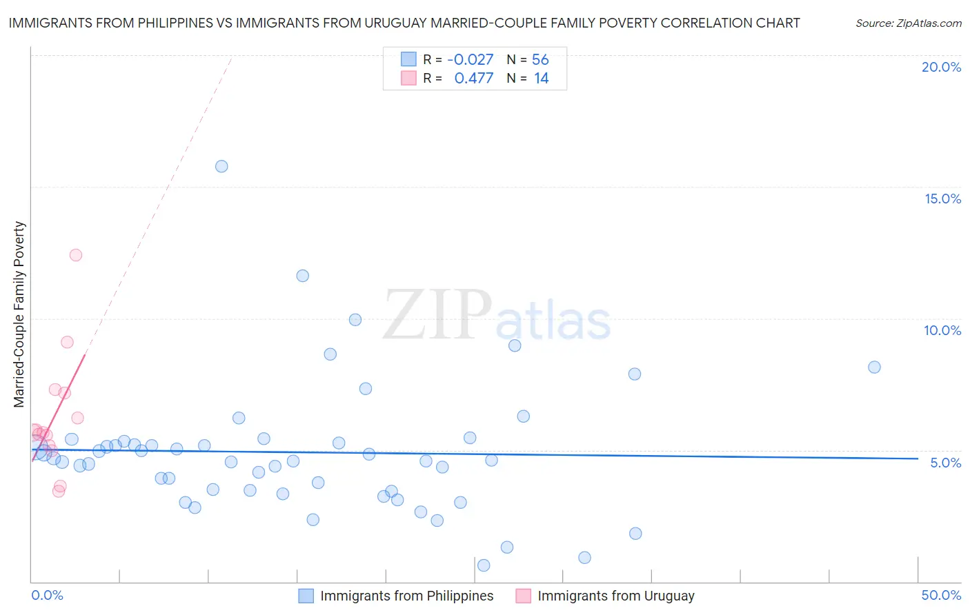 Immigrants from Philippines vs Immigrants from Uruguay Married-Couple Family Poverty