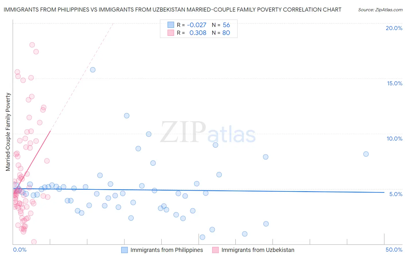 Immigrants from Philippines vs Immigrants from Uzbekistan Married-Couple Family Poverty