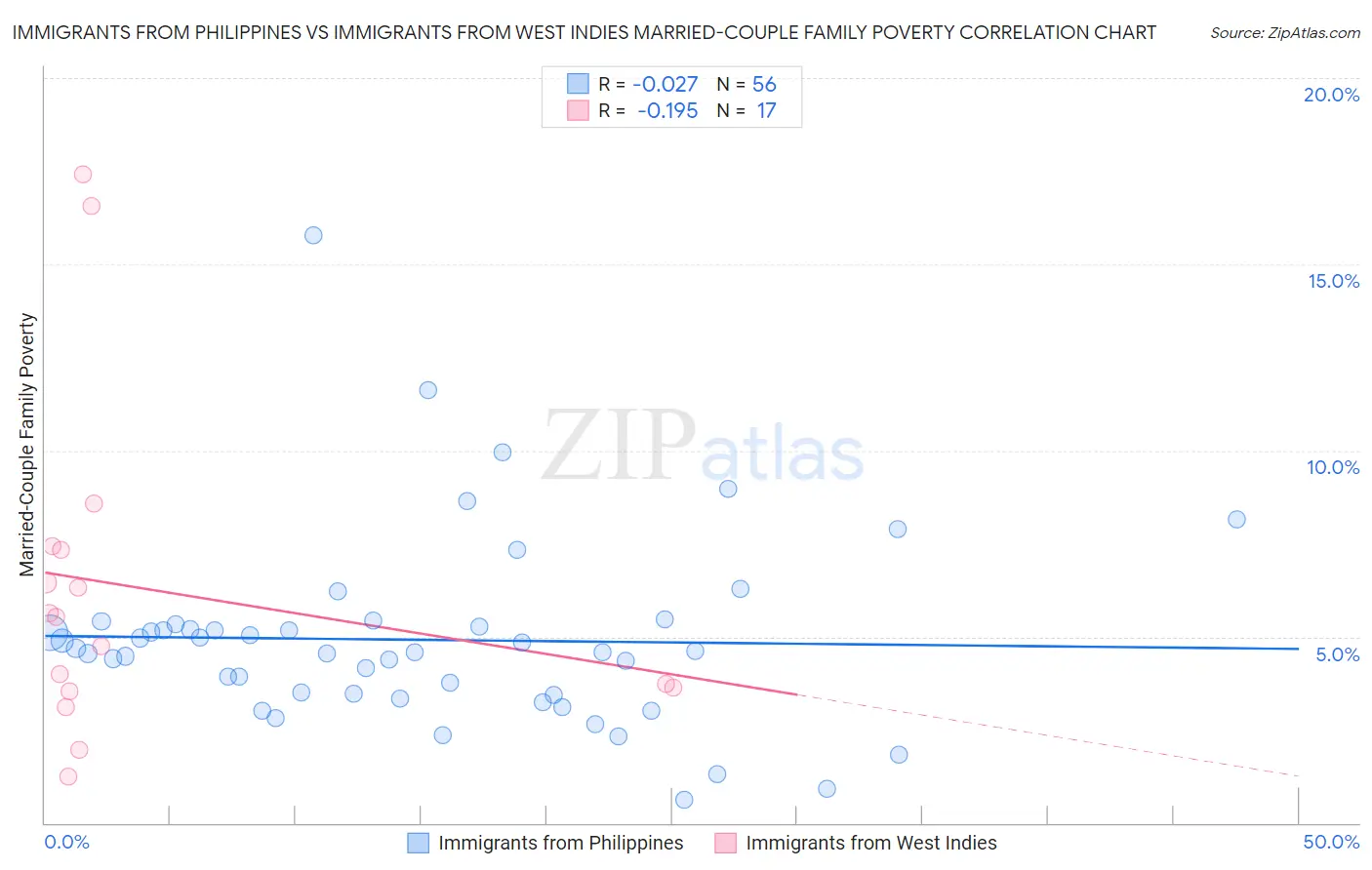 Immigrants from Philippines vs Immigrants from West Indies Married-Couple Family Poverty