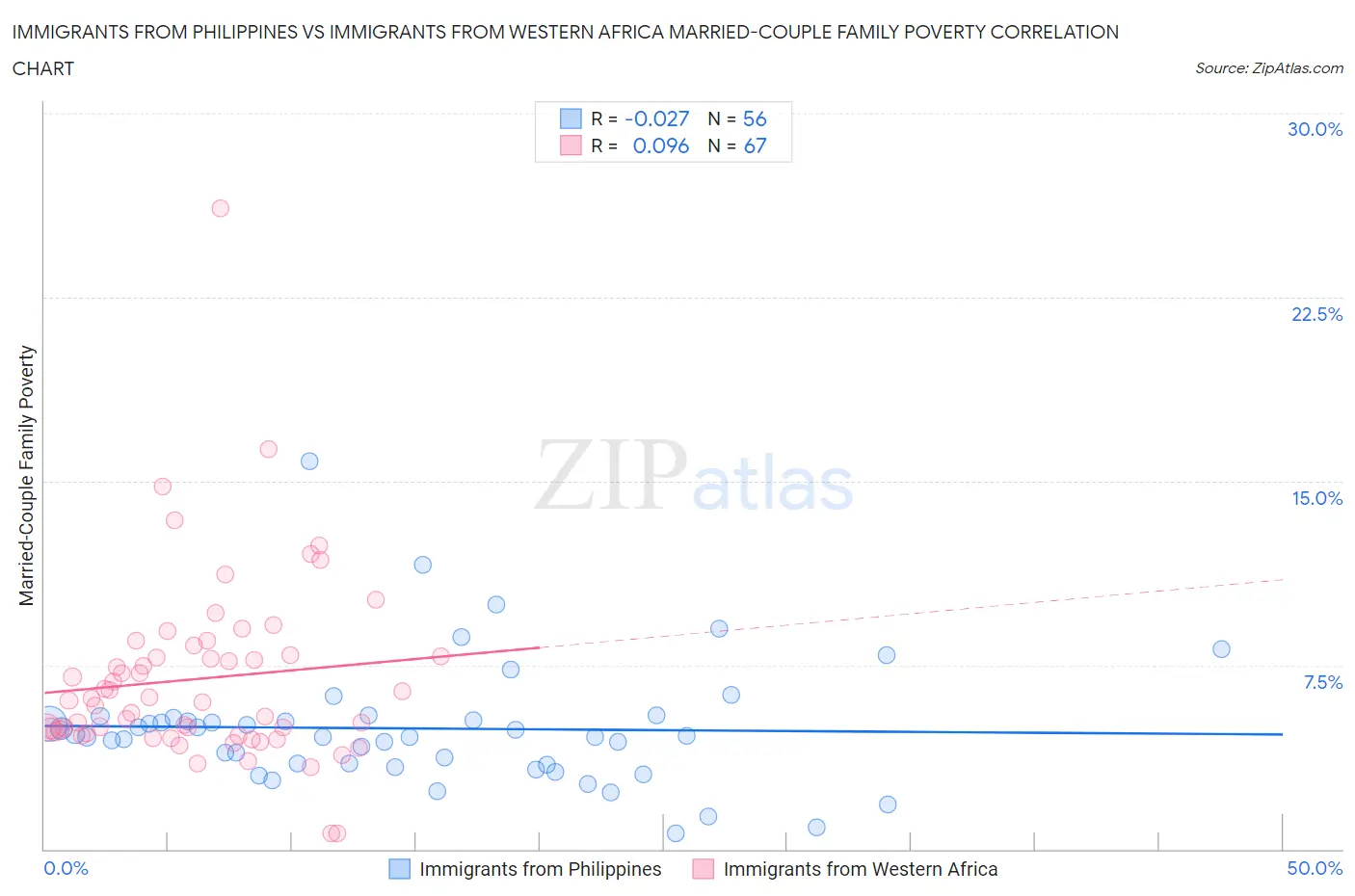 Immigrants from Philippines vs Immigrants from Western Africa Married-Couple Family Poverty