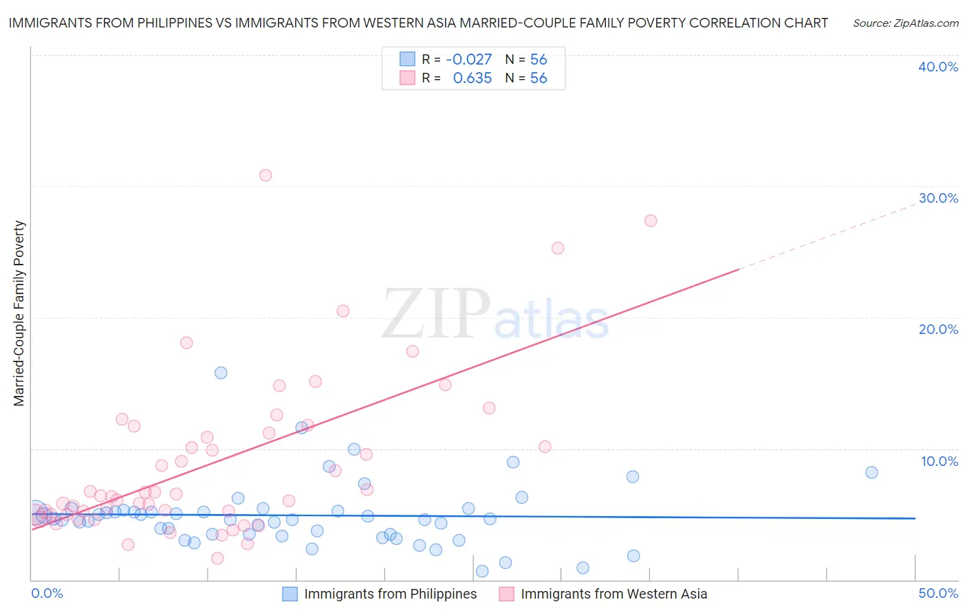 Immigrants from Philippines vs Immigrants from Western Asia Married-Couple Family Poverty