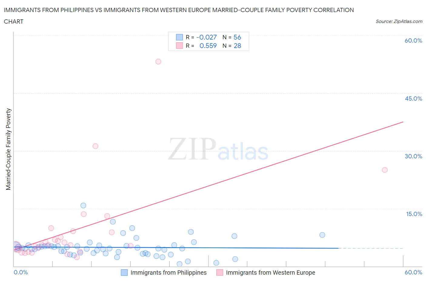 Immigrants from Philippines vs Immigrants from Western Europe Married-Couple Family Poverty