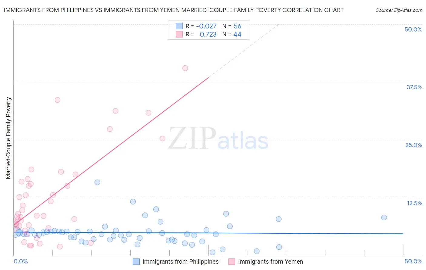 Immigrants from Philippines vs Immigrants from Yemen Married-Couple Family Poverty