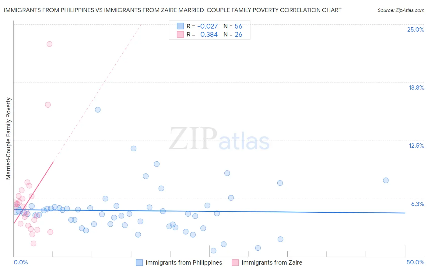 Immigrants from Philippines vs Immigrants from Zaire Married-Couple Family Poverty