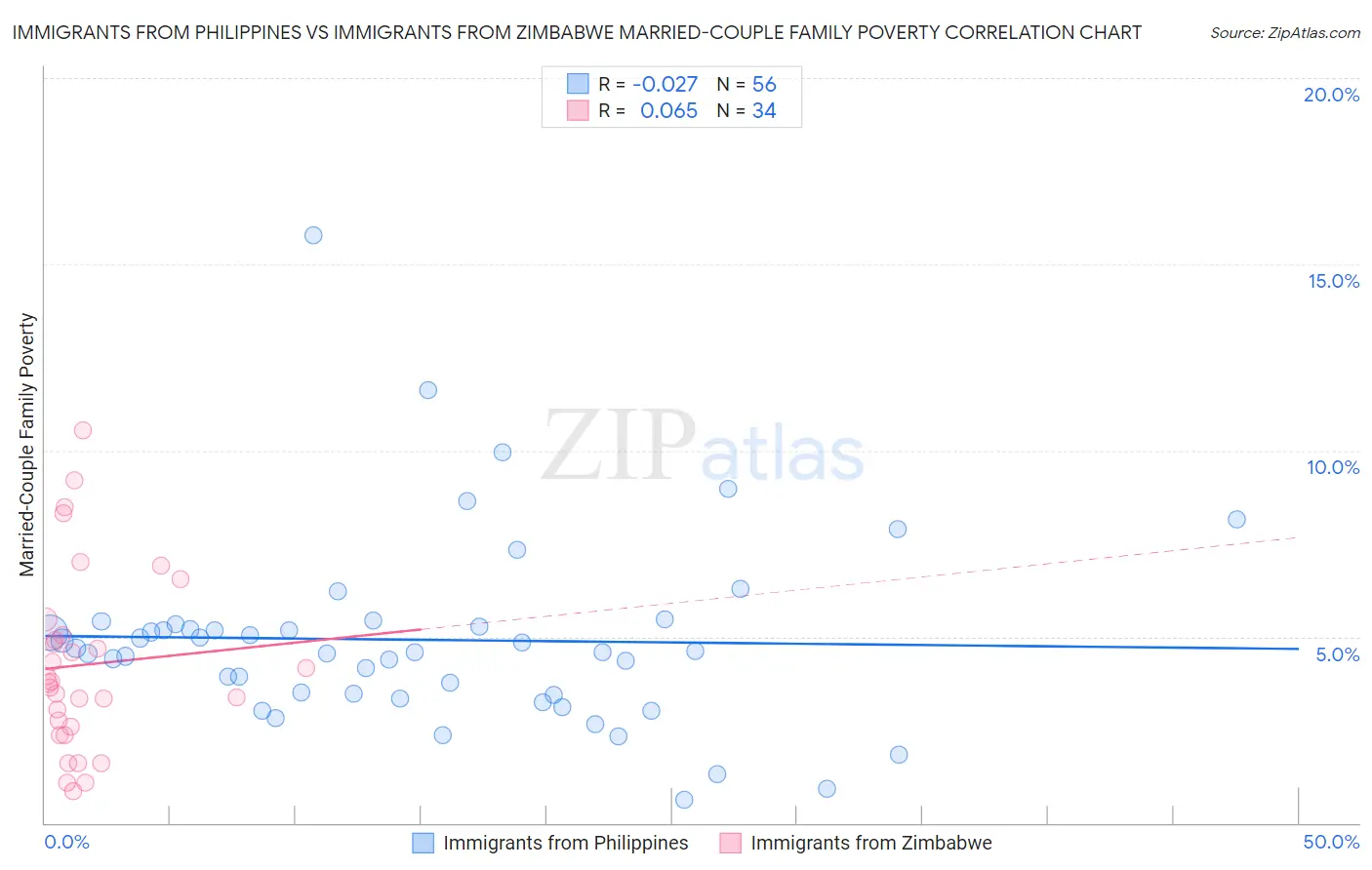 Immigrants from Philippines vs Immigrants from Zimbabwe Married-Couple Family Poverty