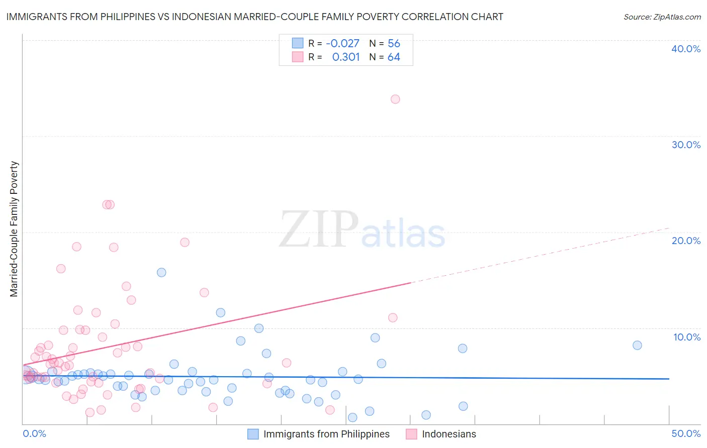 Immigrants from Philippines vs Indonesian Married-Couple Family Poverty