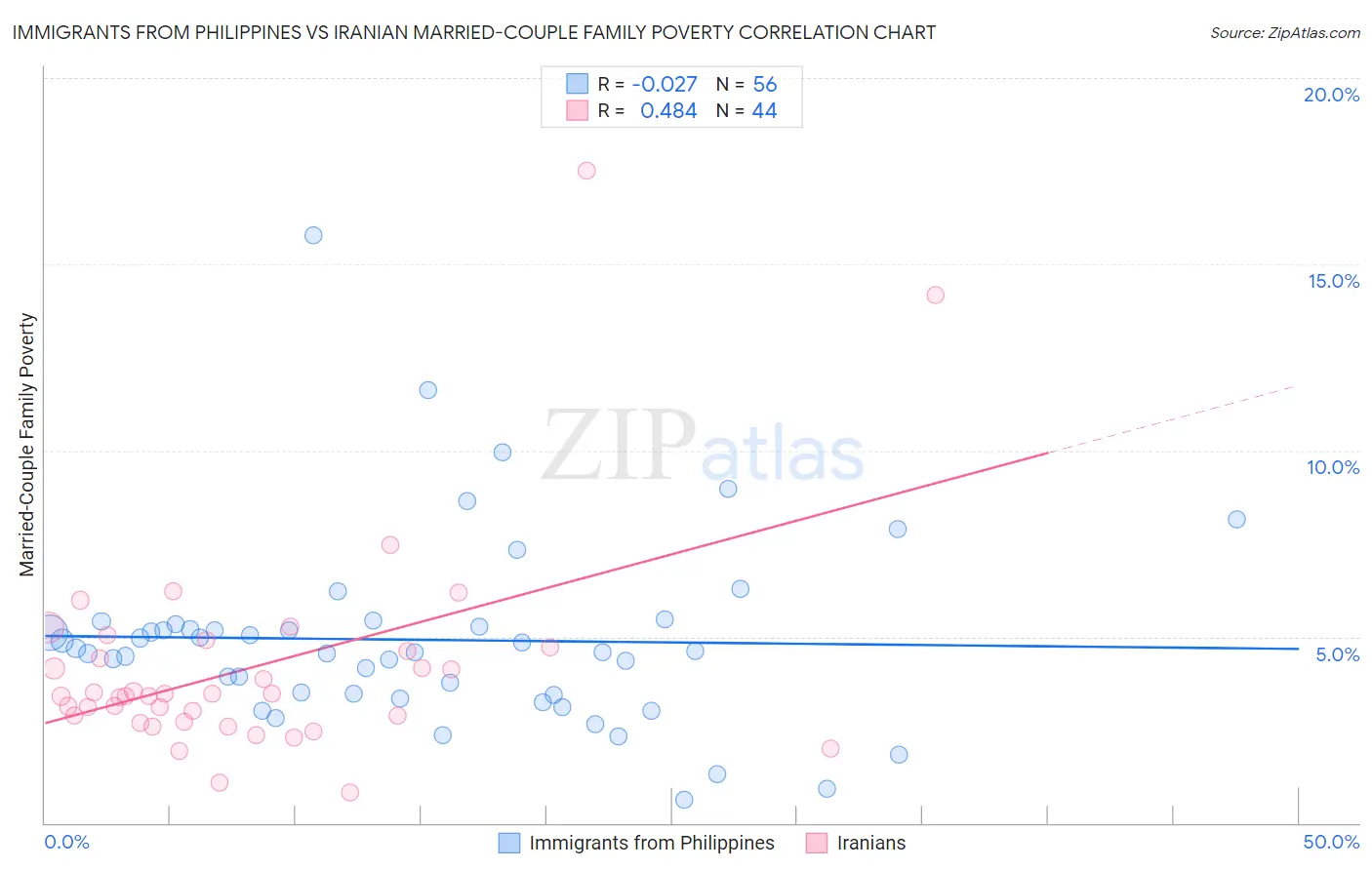 Immigrants from Philippines vs Iranian Married-Couple Family Poverty