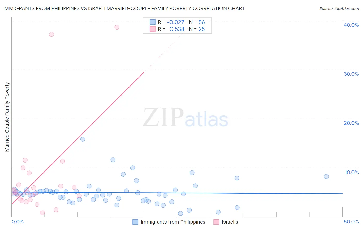 Immigrants from Philippines vs Israeli Married-Couple Family Poverty