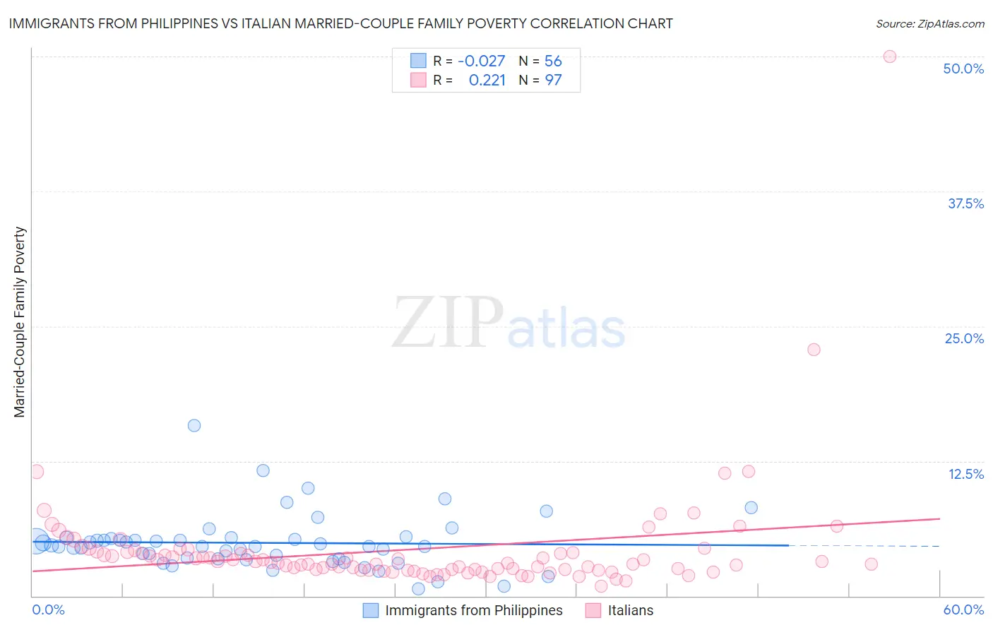 Immigrants from Philippines vs Italian Married-Couple Family Poverty