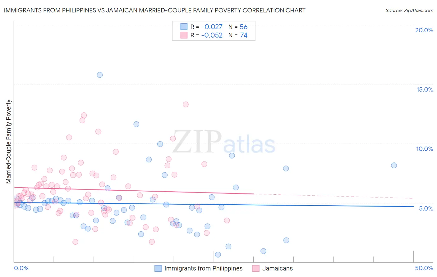 Immigrants from Philippines vs Jamaican Married-Couple Family Poverty