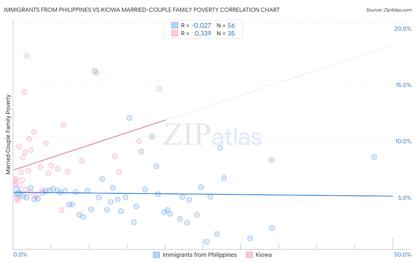 Immigrants from Philippines vs Kiowa Married-Couple Family Poverty