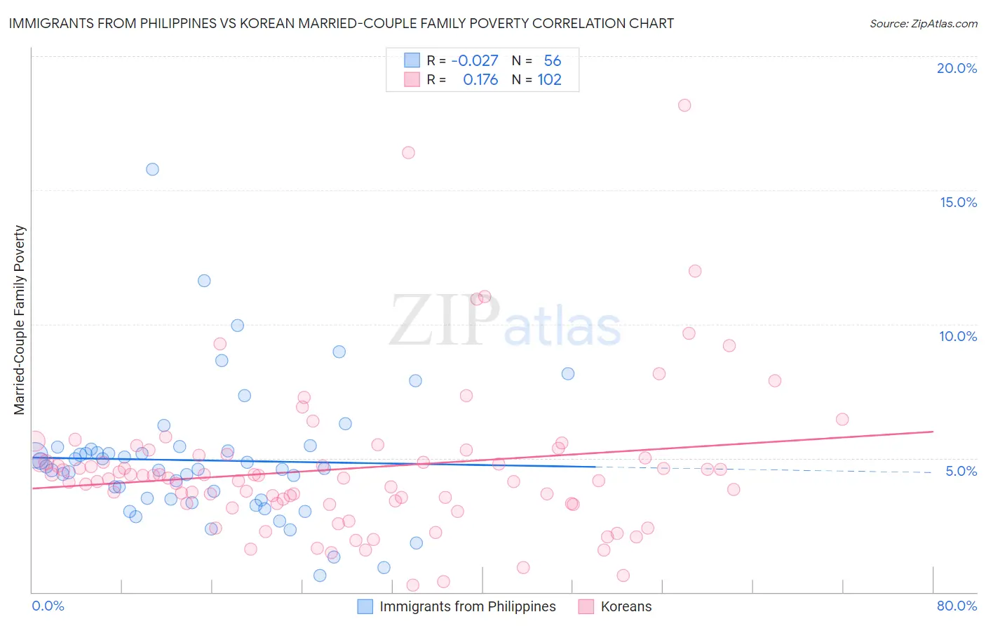 Immigrants from Philippines vs Korean Married-Couple Family Poverty