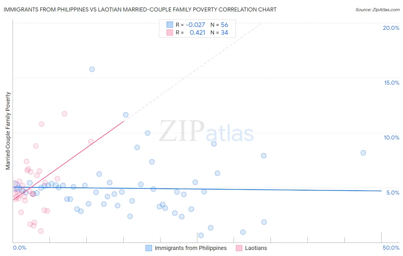 Immigrants from Philippines vs Laotian Married-Couple Family Poverty