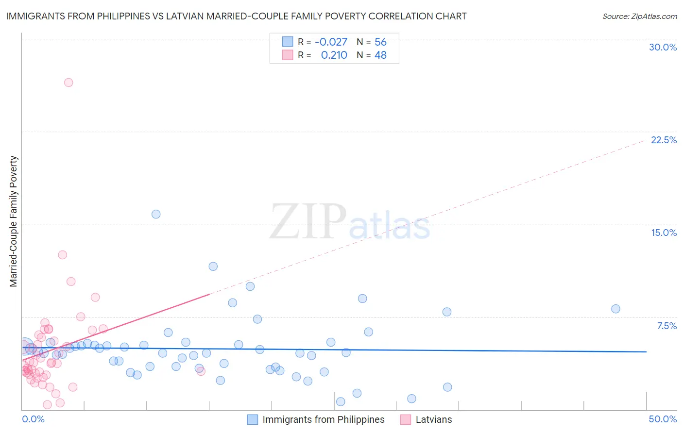 Immigrants from Philippines vs Latvian Married-Couple Family Poverty