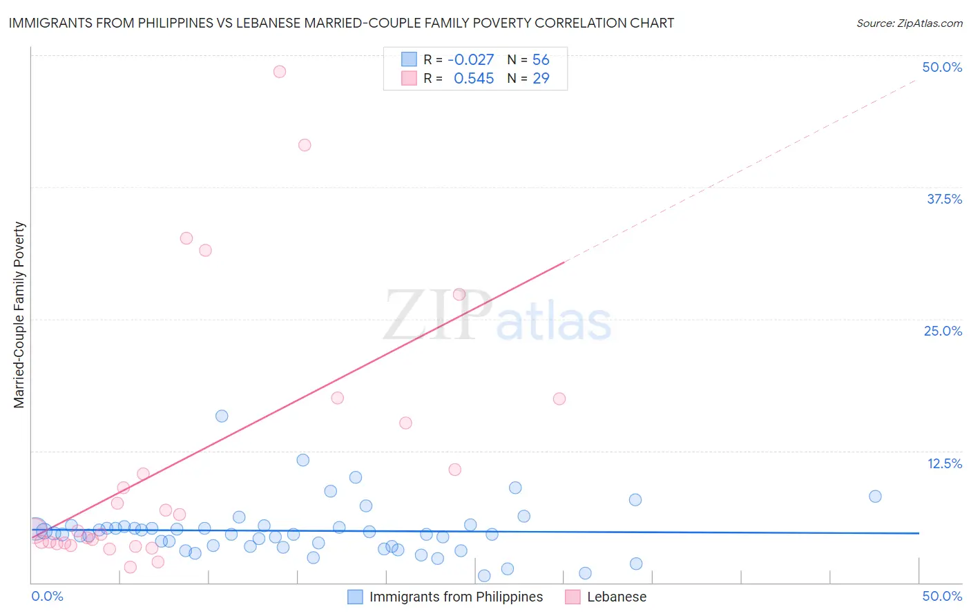 Immigrants from Philippines vs Lebanese Married-Couple Family Poverty