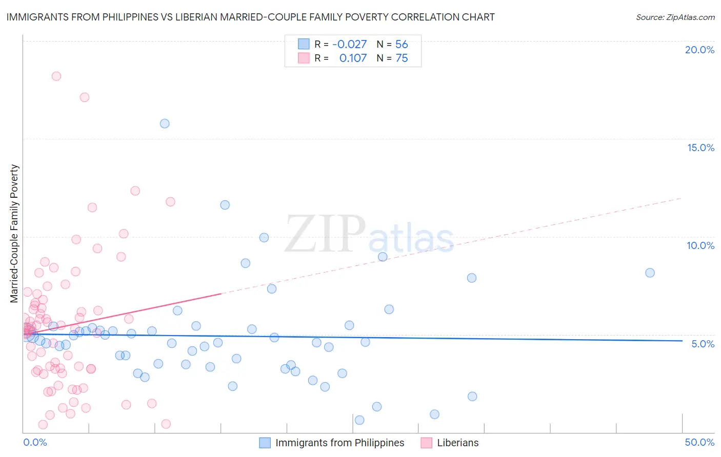 Immigrants from Philippines vs Liberian Married-Couple Family Poverty