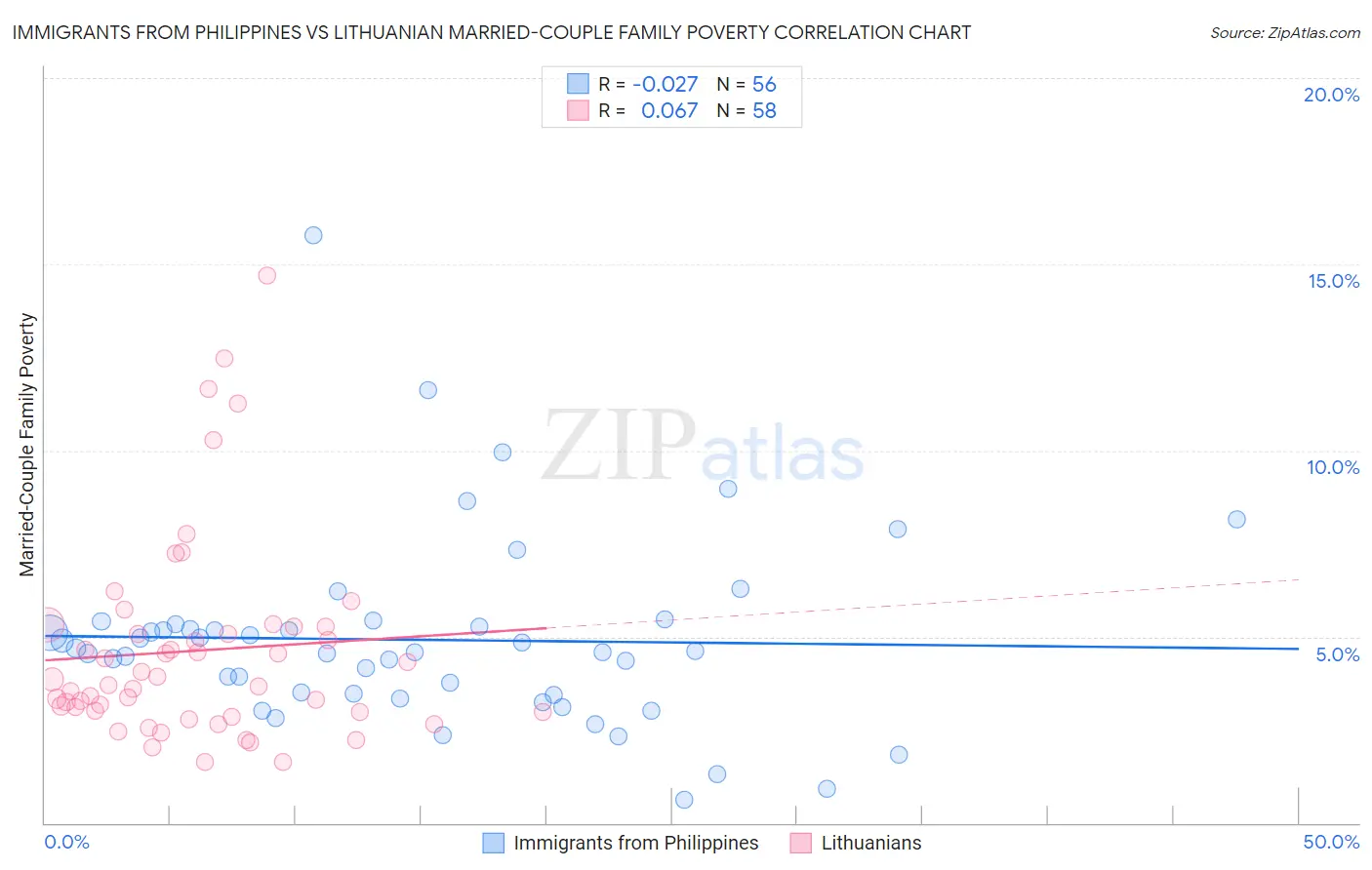 Immigrants from Philippines vs Lithuanian Married-Couple Family Poverty