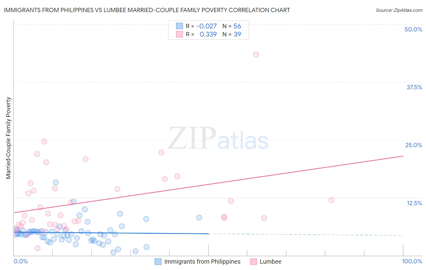 Immigrants from Philippines vs Lumbee Married-Couple Family Poverty