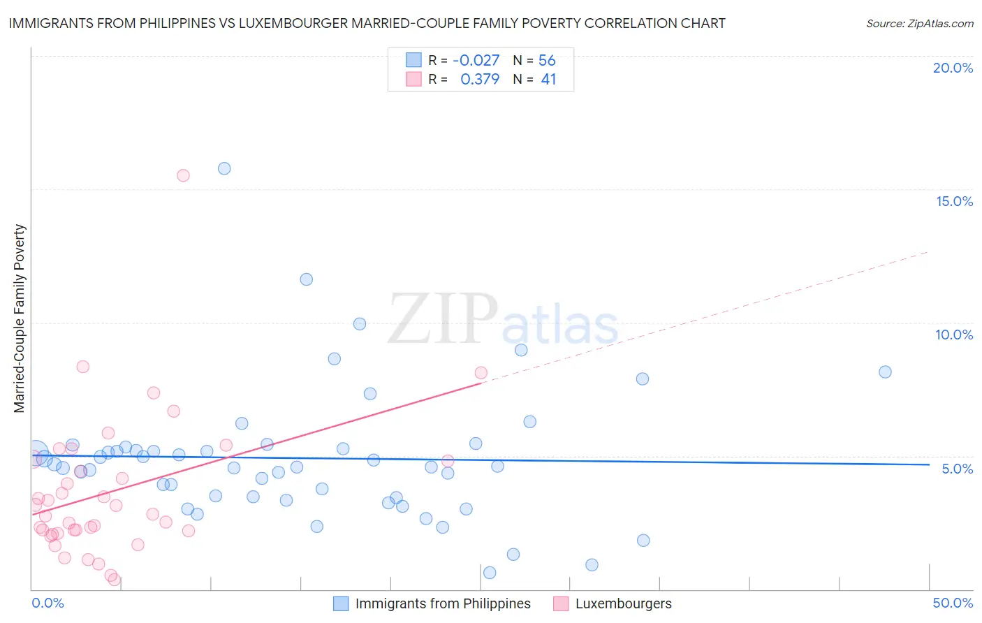 Immigrants from Philippines vs Luxembourger Married-Couple Family Poverty