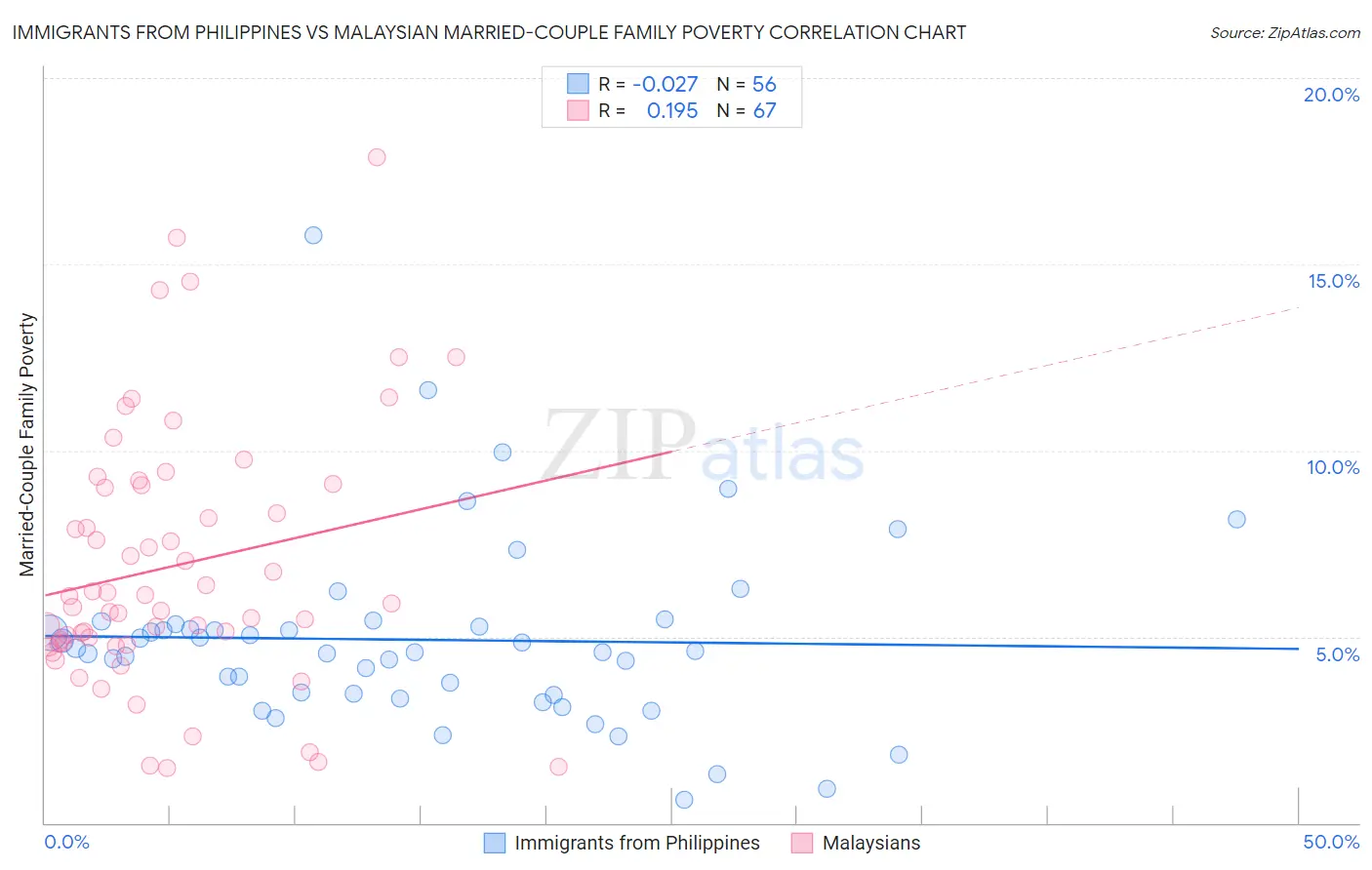 Immigrants from Philippines vs Malaysian Married-Couple Family Poverty