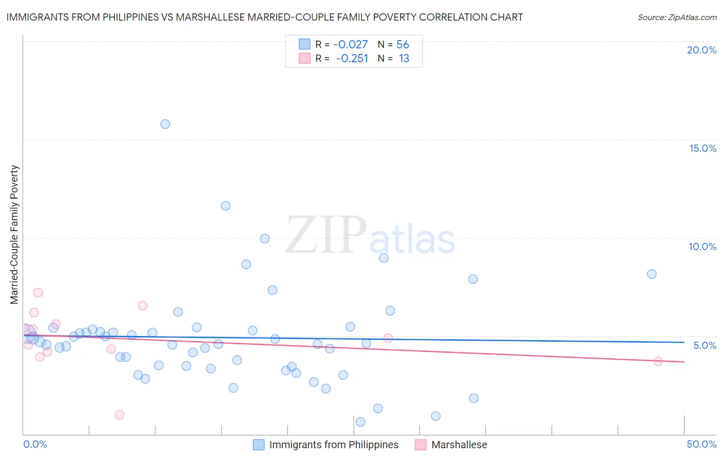 Immigrants from Philippines vs Marshallese Married-Couple Family Poverty