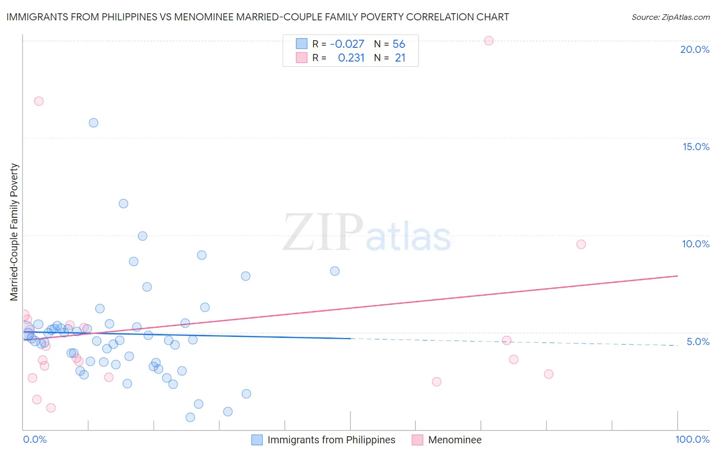 Immigrants from Philippines vs Menominee Married-Couple Family Poverty