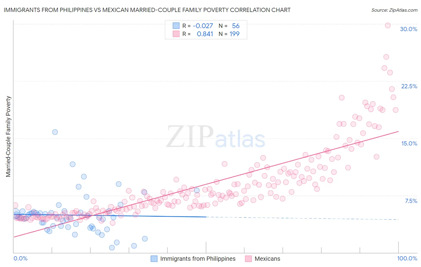 Immigrants from Philippines vs Mexican Married-Couple Family Poverty