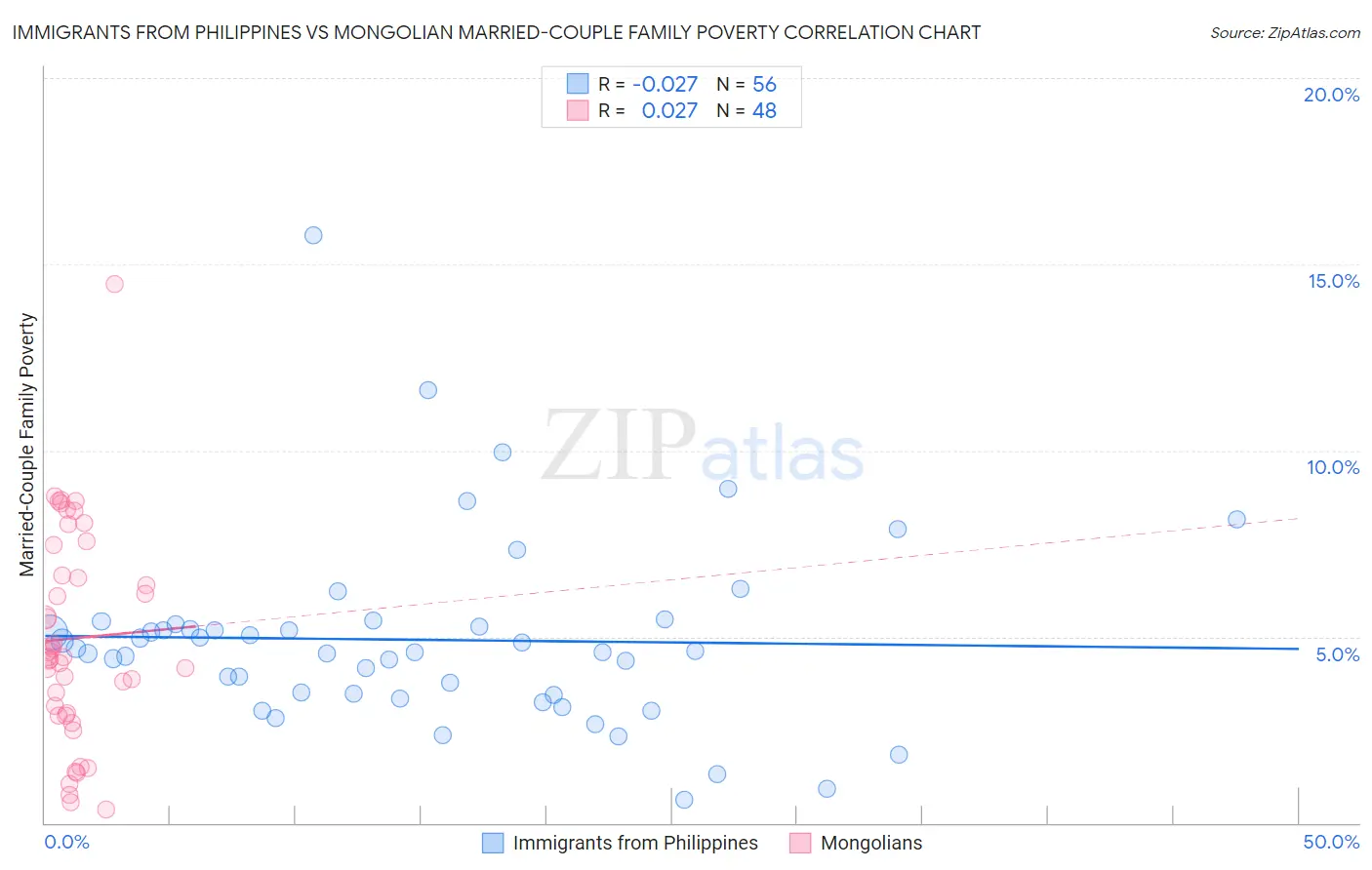 Immigrants from Philippines vs Mongolian Married-Couple Family Poverty